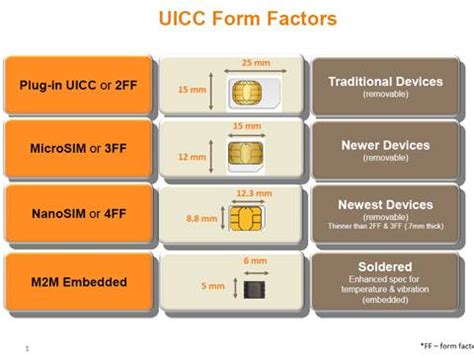 smart card form factor|Smart Card Form Factors.